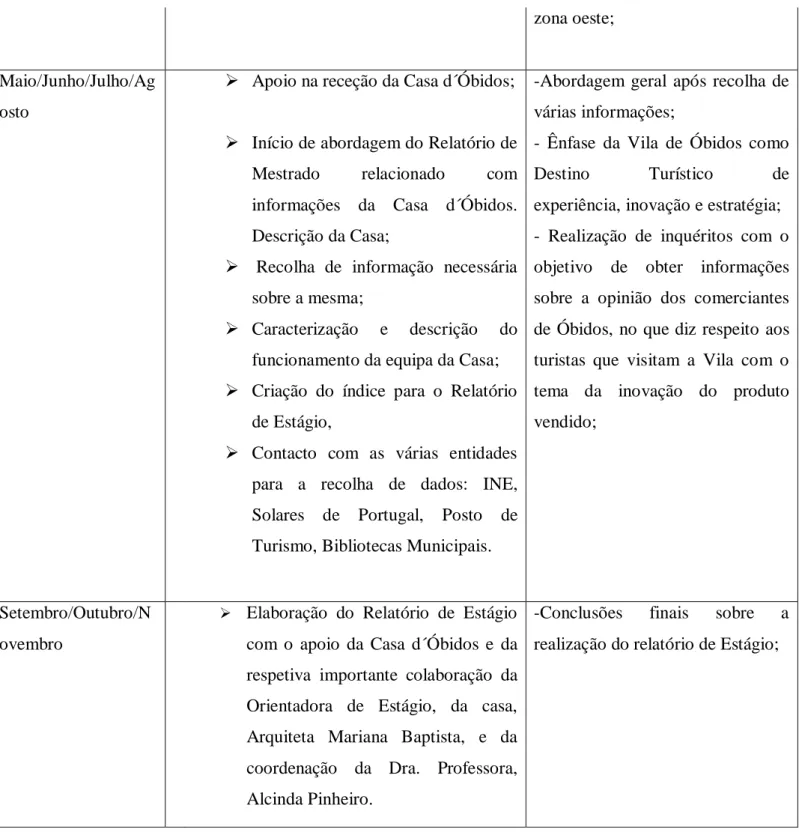 Tabela VI – Tarefas desenvolvidas na Casa d’Óbidos durante o Estágio  