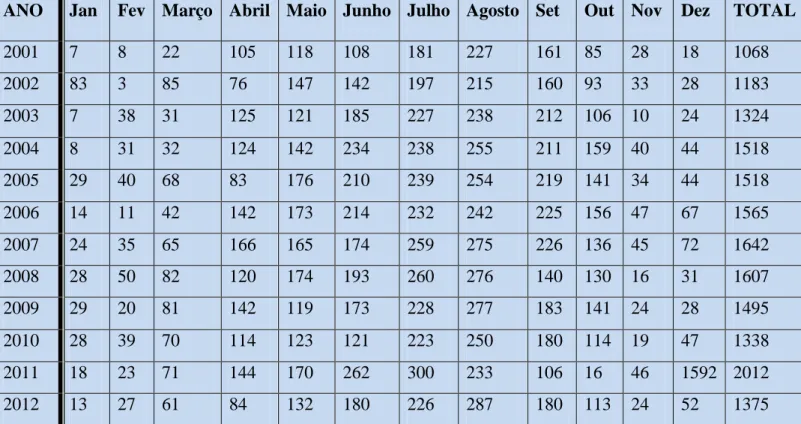 Tabela VII - Estatísticas sobre as dormidas na Casa d’Óbidos desde 2001 até 2012. Arquivo da Casa d’Óbidos,  Óbidos, 2012 