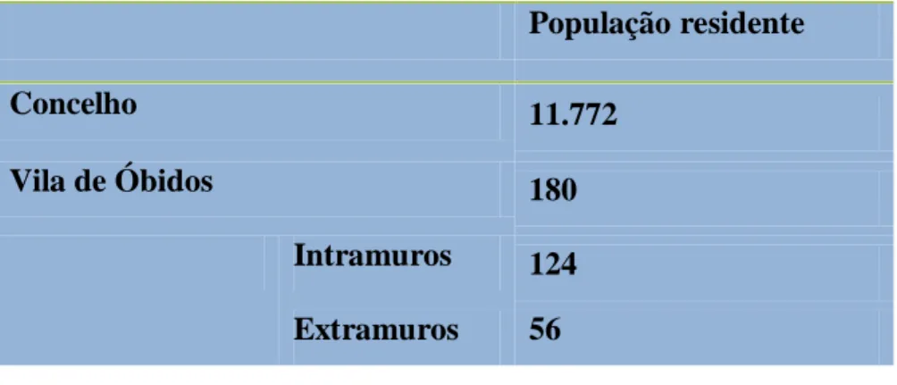 Tabela IX- População de Óbidos, adaptado de INE, IP. Censos (Dezembro 2011) 