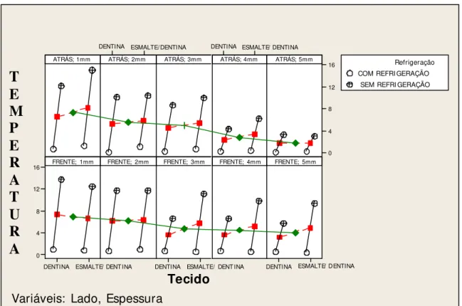 Gráfico 5.6 – Médias da variação de temperatura entre os fatores - resultado 2