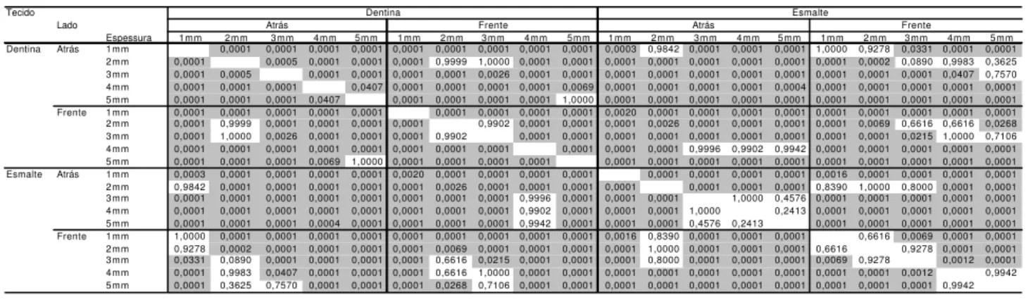 Tabela 5.5 –Níveis descritivos da Comparação múltipla pelo método de Tukey para o resultado 2 – sem refrigeração (as diferenças significativas estão hachuradas)