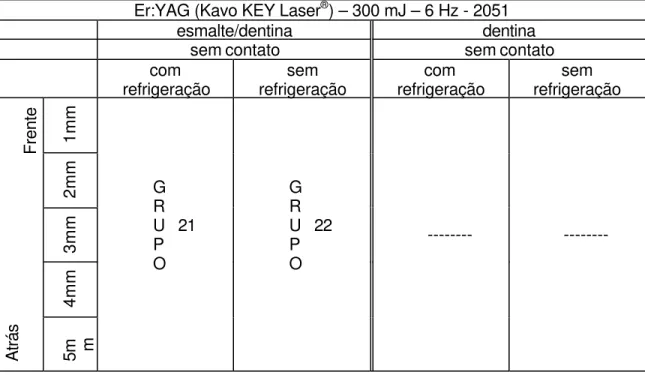 Gráfico 4.4 - Grupos das amostras de esmalte/dentina irradiadas com o laser de Er:YAG (Kavo KEY Laser ® ) – peça de mão 2051