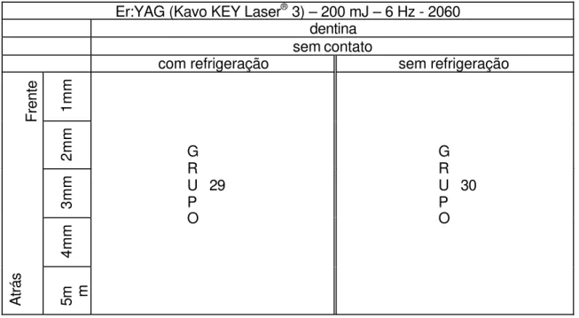 Gráfico 4.7 – Grupos das amostras de dentina irradiadas com o laser de Er:YAG (Kavo KEY Laser ® 3) – peça de mão 2060
