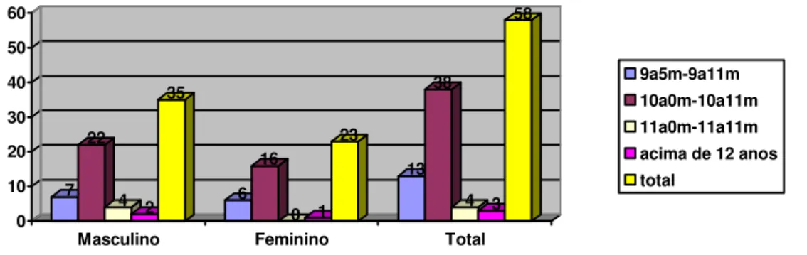 GRÁFICO 1 – Distribuição da amostra segundo sexo e idade 