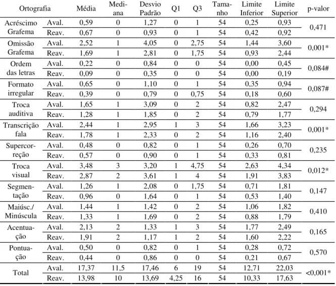 Tabela 4 – Comparação dos sujeitos em relação às categorias de análise ortográfica na  avaliação e na reavaliação 