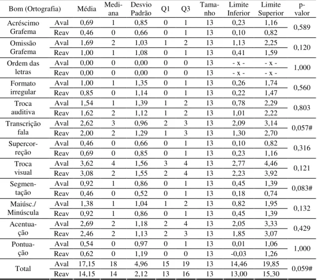 Tabela 6 – Comparação dos sujeitos classificados como bons em relação às categorias  de análise ortográfica na avaliação e na reavaliação 