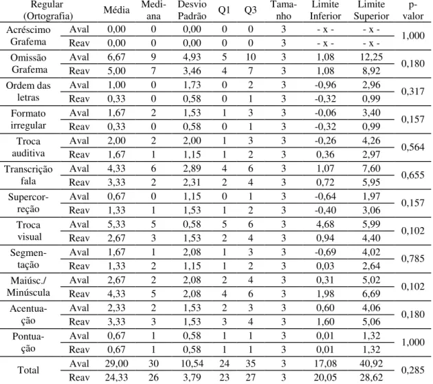 Tabela  7  –  Comparação  dos  sujeitos  classificados  como  regulares  em  relação  às  categorias de análise ortográfica na avaliação e na reavaliação 