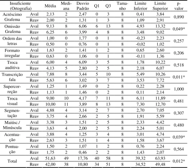Tabela  8  –  Comparação  dos  sujeitos  classificados  como  insuficientes  em  relação  às  categorias de análise ortográfica na avaliação e na reavaliação 