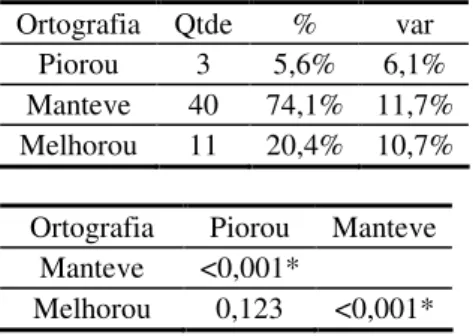Tabela 9 – Comparação  dos sujeitos amostrados em relação ao seu desempenho geral  quanto à ortografia na avaliação e na reavaliação 