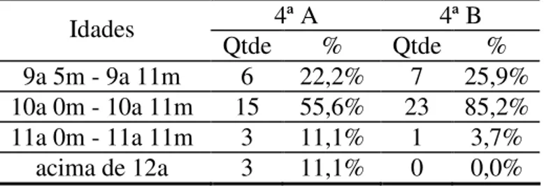 TABELA 2 – Distribuição da amostra segundo idade e turma  4ª A  4ª B  Idades  Qtde  %  Qtde  %  9a 5m - 9a 11m  6  22,2%  7  25,9%  10a 0m - 10a 11m  15  55,6%  23  85,2%  11a 0m - 11a 11m  3  11,1%  1  3,7%  acima de 12a  3  11,1%  0  0,0% 