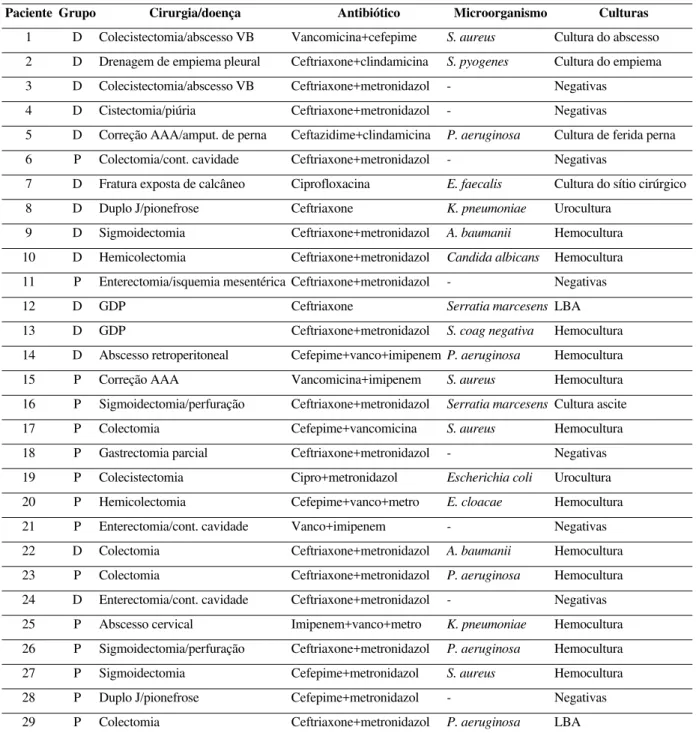 Tabela 2 – Microbiologia dos pacientes. 