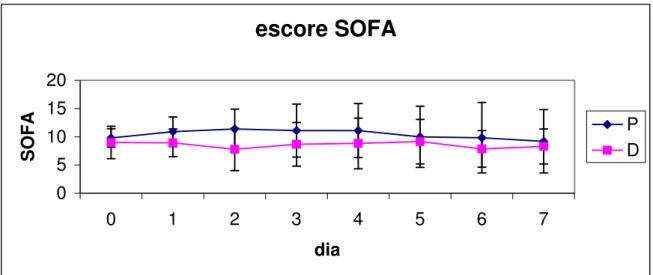 Figura 2. Evolução do escore SOFA dos grupos P e D (p=0,0002). 