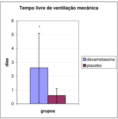 Figura 4. Tempo livre de ventilação mecânica nos grupos (em dias) (* - p=0,03). 