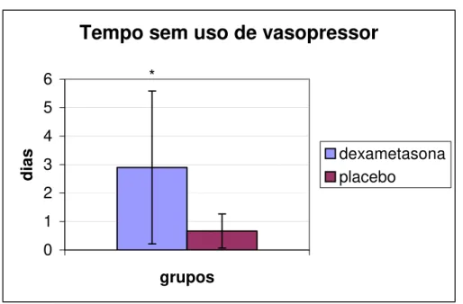 Figura 5. Dias sem necessidade da terapia com vasopressores nos grupos (* - p=0,01). 