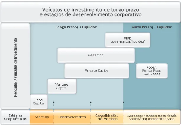 Figura 2 - Estágios Corporativos e os veículos de investimentos de longo prazo  Fonte: CRP  –  Companhia de Participações  –  www.crp.com.br 