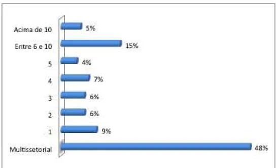 Gráfico 3 - Foco de Interesse dos Gestores por Número de Setores  Fonte: ABVCAP 2013 