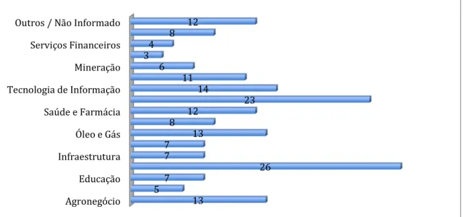 Gráfico 6 - Quantidade reportada de empresas investidas por setor - 2013  Fonte: ABVCAP 2013 