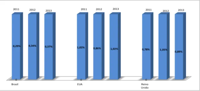 Gráfico 7 - Relação Investimento/PIB  Fonte: ABVCAP 2013 