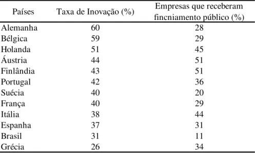 Tabela 3 – Comparação entre as taxas de inovação e o recebimento de financiamento público por  empresas inovadoras – 1998 a 2000