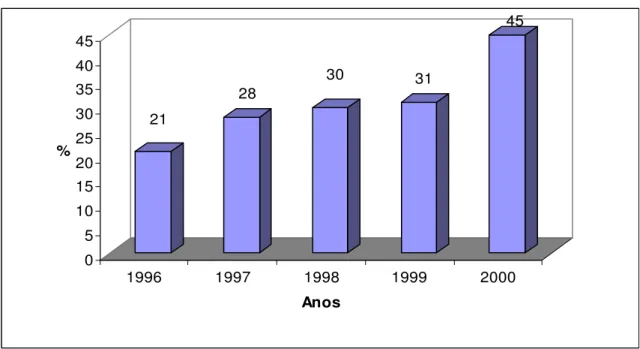 Gráfico 6 - Reino Unido - Evolução dos Investimentos dos Business Angels em Empresas de tecnologia  como % do Total de Investimentos, 1996 - 2000 