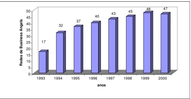 Gráfico 7 - Reino Unido - Evolução do Número de Redes de Business Angels, 1993-2000  FONTE: MASON (2001) 
