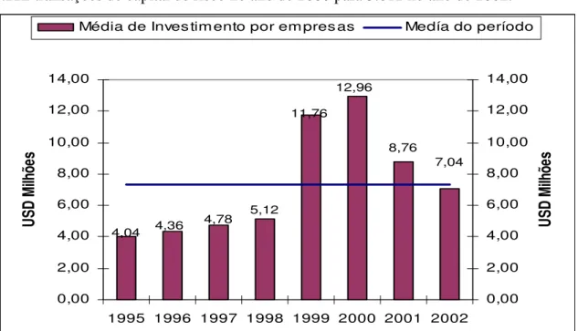 Gráfico 14 - EUA - Evolução dos Fluxos de Investimentos em Capital de Risco, média por empresa, 1995-  2002 