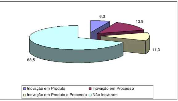 Gráfico 15 - Brasil -Caracterização do Percentual de Inovação –1998 a 2000  FONTE: PINTEC, ANPEI 