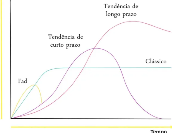 Figura 5: Difusão das diferentes tipologias de tendências (fad, tendência de longo e curto  prazo e clássico) e percentagem de adotantes ao longo do tempo