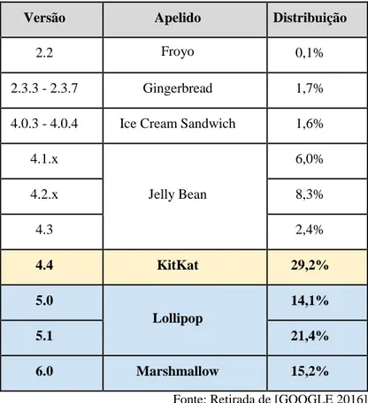 Tabela 1.1 - Distribuição da plataforma Android por versão 