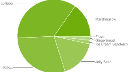 Figura 1.1 - Gráfico sobre a distribuição da plataforma por versão. 