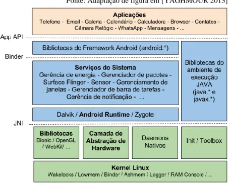Figura 2.1 - Camadas da arquitetura Android 