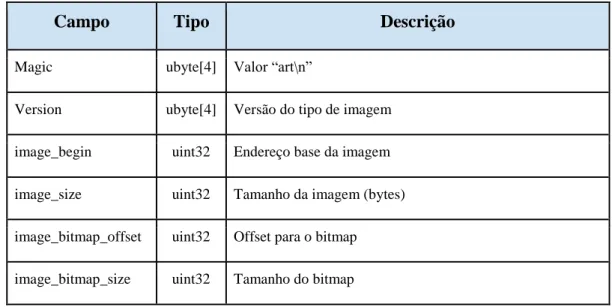 Tabela 2.1 - Cabeçalho de um arquivo de imagem ART 