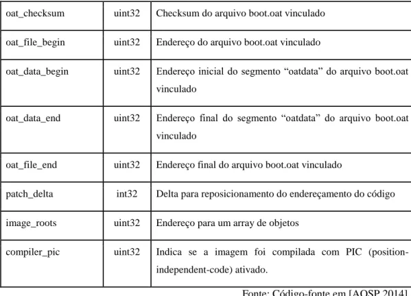 Figura 2.7 Estrutura do arquivo OAT 