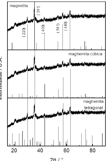 Figura 17. Difratograma de raios X da Fe 3 O 4  com diferentes picos de difração: magnetita, maghemita  cúbica e maghemita tetragonal