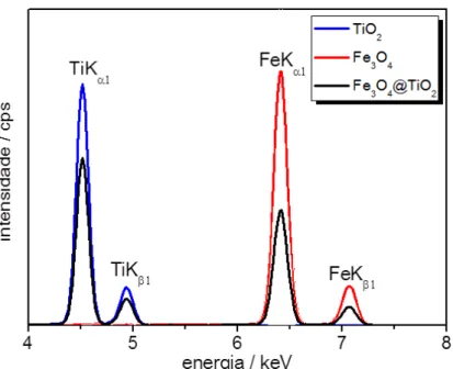 Figura 19. Espectros FTIR das amostras de Fe 3 O 4 , TiO 2  e Fe 3 O4@TiO 2  (sem etapa de calcinação)