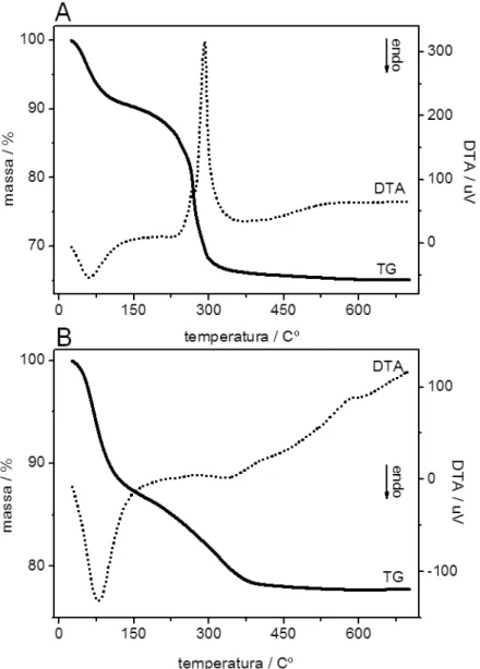 Figura 21. Curvas TG e DTA obtidas a 10 °C min -1  sob atmosfera dinâmica de N 2 . A) Fe 3 O 4 @TiO 2 ; B)  TiO 2 