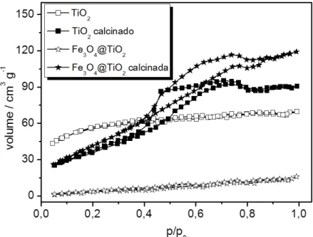 Figura  23.  Isoterma  de  adsorção-dessorção  de  N 2   para  TiO 2   e  Fe 3 O 4 @TiO 2  (amostras  calcinadas: 