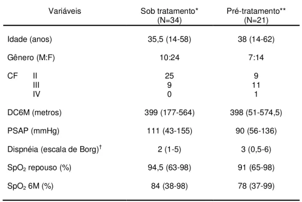 Tabela 1.   Dados  demográficos  e  funcionais  iniciais  por  grupo,  em  pacientes  com  hipertensão  arterial  pulmonar,  sob  tratamento ou ainda não tratados 