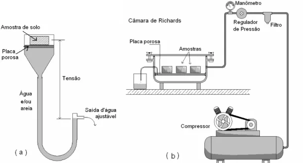 Figura 2 - Equipamentos laboratoriais para determinação da curva de retenção da água no solo,  (a) funil com placa porosa, (b) câmara de Richards