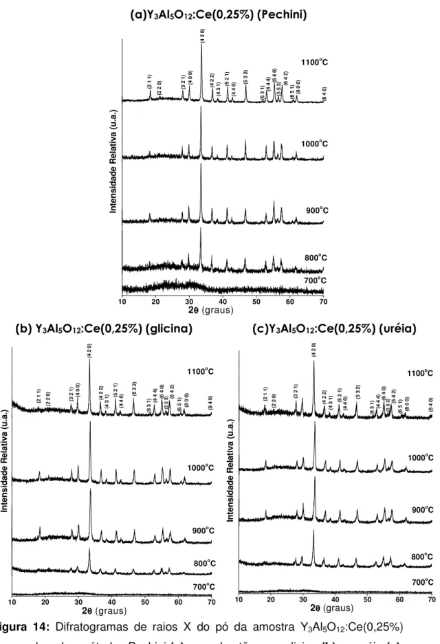 Figura  14:  Difratogramas  de  raios  X  do  pó  da  amostra  Y 3 Al 5 O 12 :Ce(0,25%)  preparada pelos métodos Pechini (a) e combustão com glicina (b) ou uréia (c),  calcinadas a temperaturas entre 700 e 1100 o C