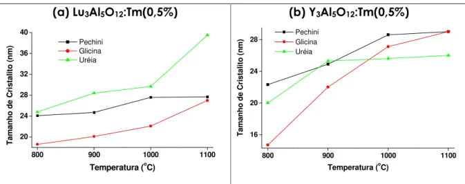 Figura 17: Tamanho médio de cristalito versus temperatura de aquecimento da  amostra para (a) Lu 3 Al 5 O 12 :Tm(0,5%) e (b) Y 3 Al 5 O 12 :Tm(0,5%)