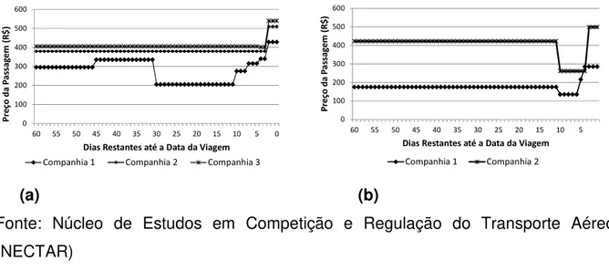 Gráfico  2.1  –  Dados  Reais  de  Preços  ao  longo  do  tempo  de  Companhias  Aéreas  Brasileiras em voos entre São Paulo e Rio de Janeiro: (a) data de partida 22/01/2010  e (b) data de partida 09/03/2010 