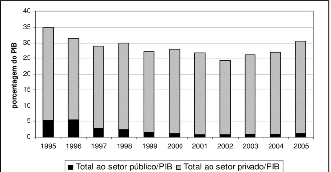 Gráfico 2. Operações de crédito do Sistema Financeiro Nacional (SFN) como  porcentagem do PIB 