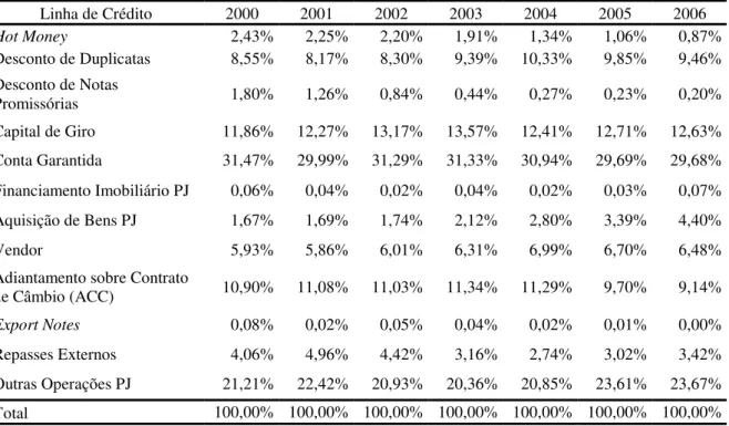 Tabela 1 – Linhas de crédito como porcentagem do total de recursos livres  Linha  de  Crédito  2000 2001 2002 2003 2004 2005 2006  Hot Money  2,43% 2,25% 2,20% 1,91% 1,34% 1,06% 0,87% Desconto de Duplicatas  8,55% 8,17% 8,30% 9,39% 10,33%  9,85%  9,46% Des