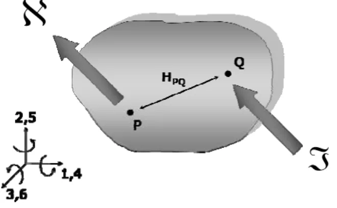 Figura 2.1. Relação entre entrada e saída em uma estrutura flexível 