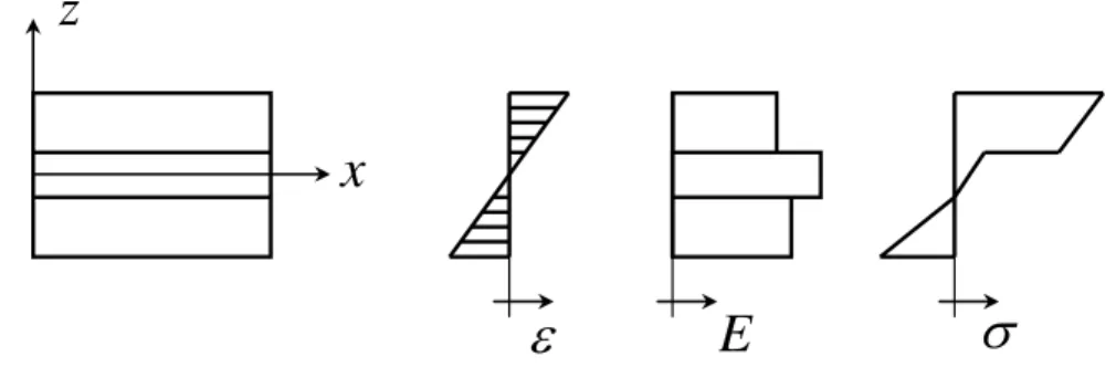 Figura 2.8: Variação da deformação, campo elétrico e tensão em uma placa fina  laminada 