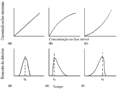 Figura  1.6. Figura  representativa  da  forma  da  isotérmica  de  adsorção  e  os  efeitos  na  forma  do  pico  e  tempos  de  retenção  (t R )