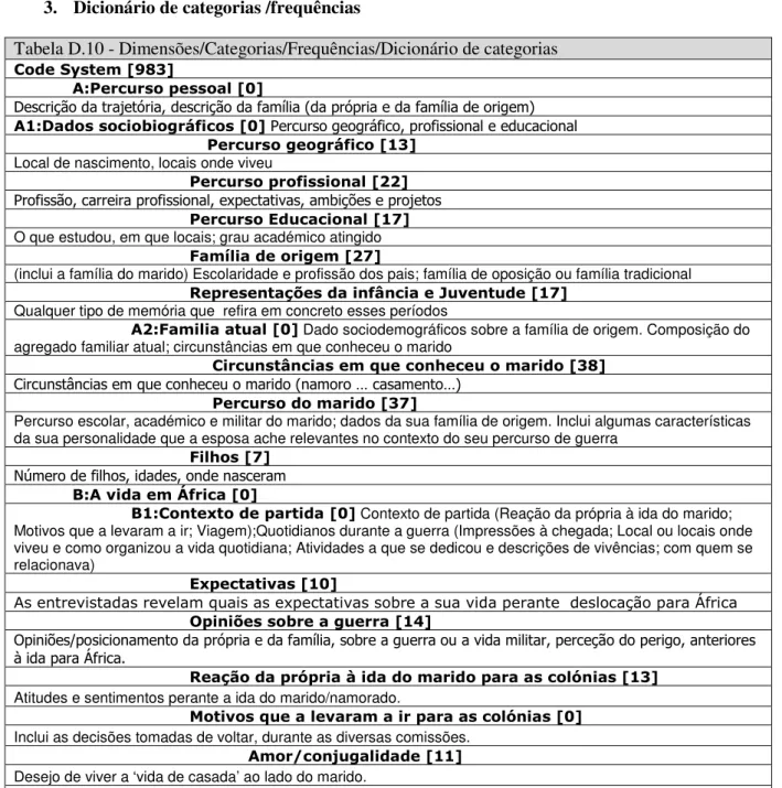 Tabela D.10 - Dimensões/Categorias/Frequências/Dicionário de categorias 