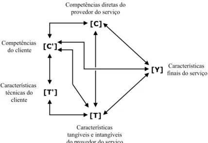 Figura 1 – Representação do serviço a partir de seus vetores