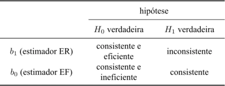 Tabela 4 – Hipóteses do teste de Hausman